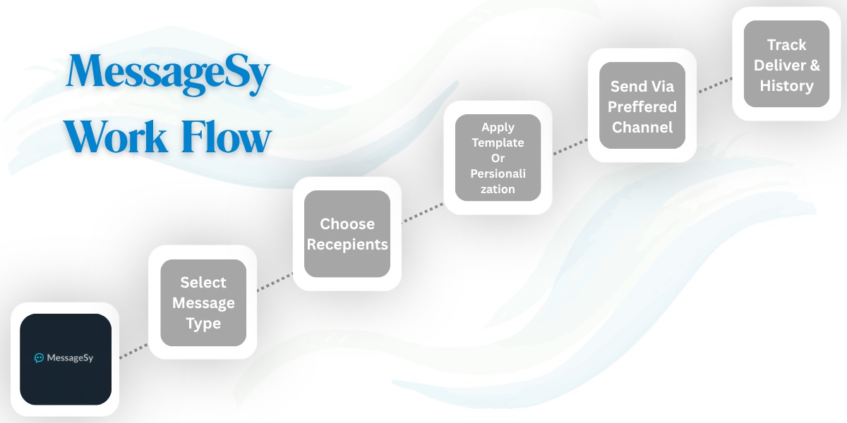 messagesy flow chart